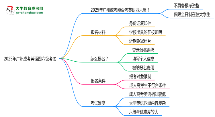 2025年廣州成考能考英語四六級嗎？資格說明思維導(dǎo)圖