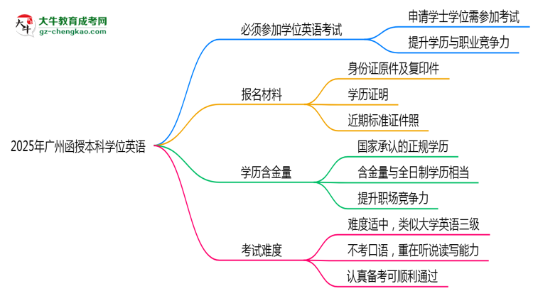 2025年廣州函授本科學(xué)位英語(yǔ)是否必考？替代方案思維導(dǎo)圖