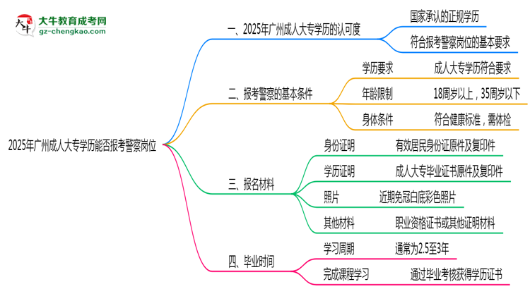 2025年廣州成人大專學(xué)歷能報(bào)考警察崗位嗎？思維導(dǎo)圖