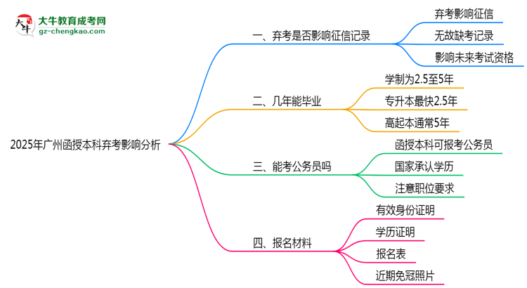 2025年廣州函授本科棄考是否影響征信記錄？思維導圖