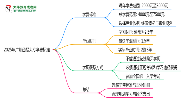 2025年廣州函授大專學(xué)費(fèi)標(biāo)準(zhǔn)：總費(fèi)用需要多少錢？思維導(dǎo)圖