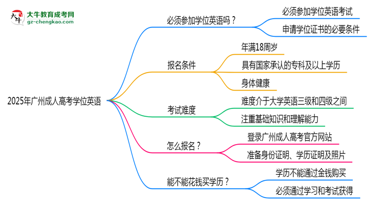 2025年廣州成人高考學(xué)位英語(yǔ)是否必考？替代方案思維導(dǎo)圖