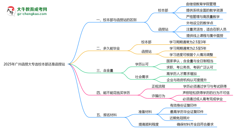 2025年報(bào)廣州函授大專選校本部還是函授站？區(qū)別對比思維導(dǎo)圖