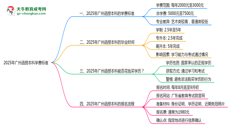 2025年廣州函授本科學(xué)費(fèi)標(biāo)準(zhǔn)：總費(fèi)用需要多少錢？思維導(dǎo)圖