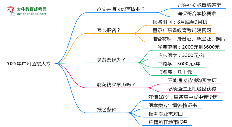 2025年廣州函授大專論文未通過能否補答辯？思維導(dǎo)圖