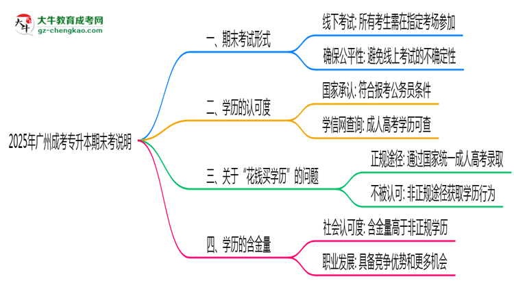 2025年廣州成考專升本期末考線上/線下模式說(shuō)明思維導(dǎo)圖