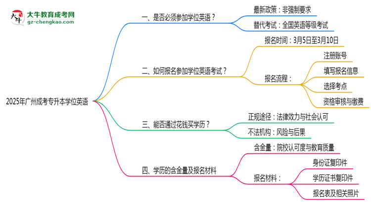 2025年廣州成考專升本學(xué)位英語是否必考？替代方案思維導(dǎo)圖