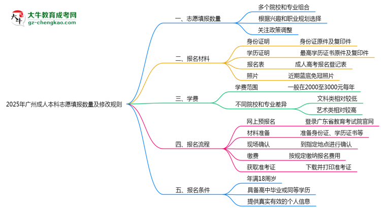 2025年廣州成人本科志愿填報(bào)數(shù)量及修改規(guī)則思維導(dǎo)圖