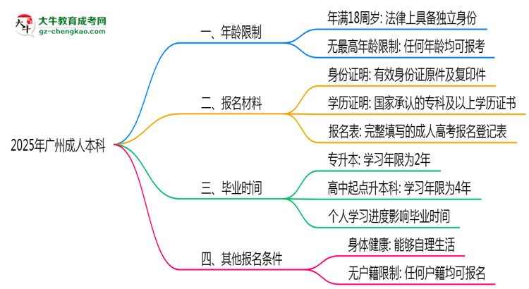 2025年廣州成人本科年齡限制：最低多少歲可報？思維導(dǎo)圖