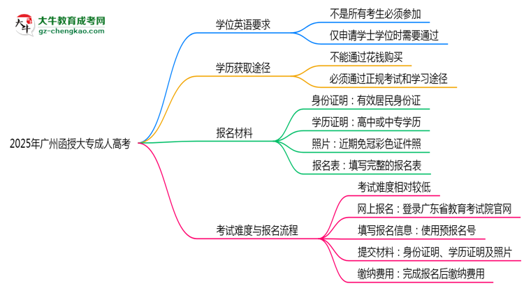2025年廣州函授大專學(xué)位英語是否必考？替代方案思維導(dǎo)圖