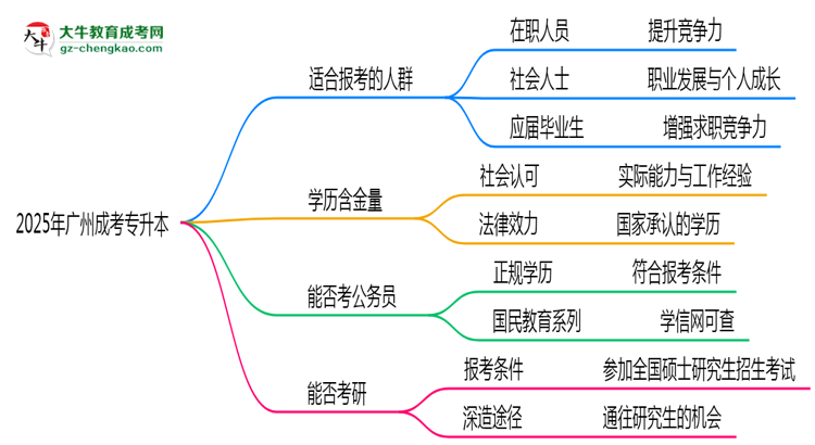 2025年廣州哪些人適合報(bào)成考專升本？3類人群推薦思維導(dǎo)圖