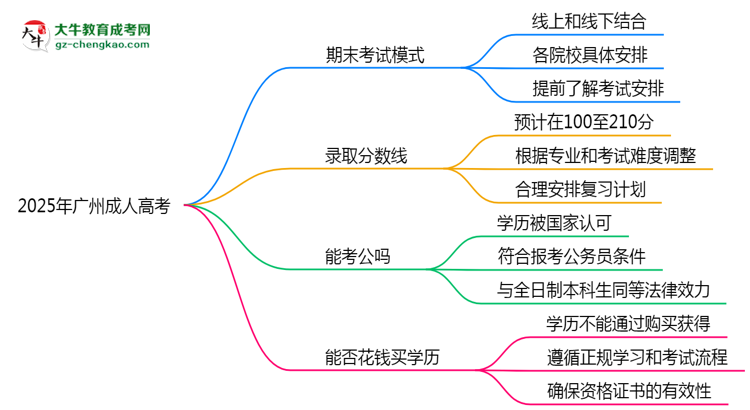2025年廣州成人高考期末考線上/線下模式說明思維導圖
