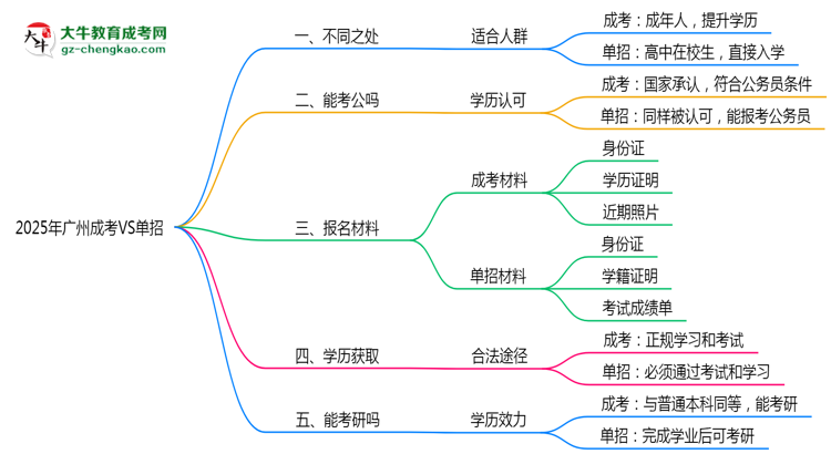 2025年廣州成考VS單招：適合人群區(qū)別對比思維導圖