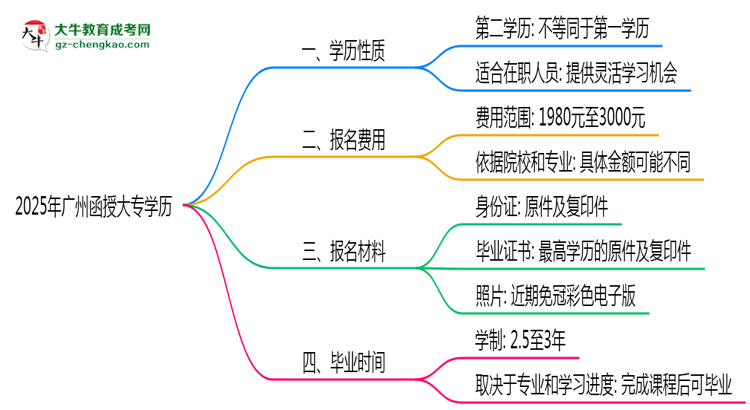 2025年廣州函授大專學(xué)歷是第一學(xué)歷嗎？官方定義思維導(dǎo)圖