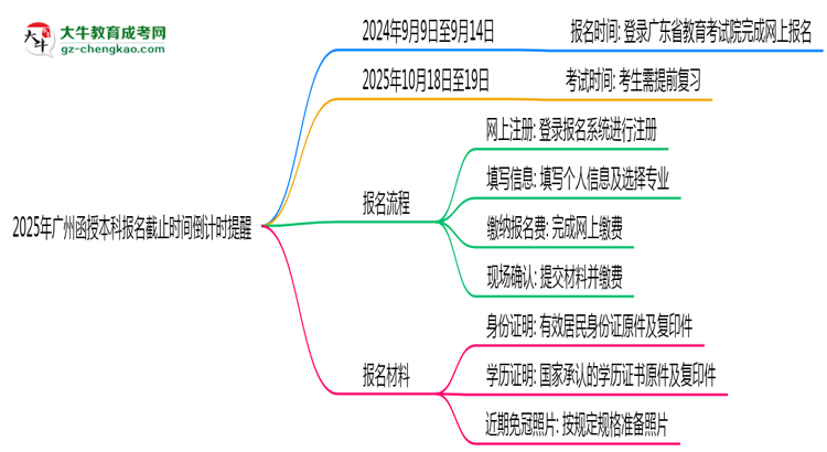 2025年廣州函授本科報名截止時間倒計時提醒思維導(dǎo)圖