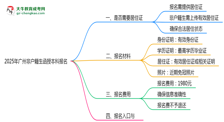 2025年廣州非戶籍生函授本科報名需居住證嗎？思維導(dǎo)圖