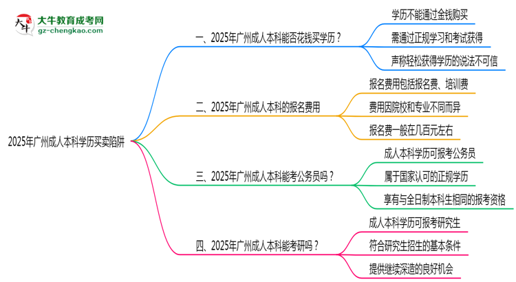 2025年廣州成人本科學歷買賣陷阱！官方嚴查警告思維導圖