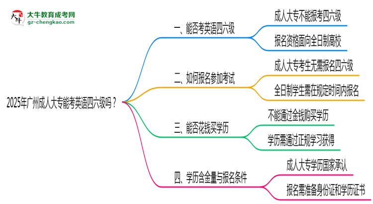 2025年廣州成人大專能考英語四六級嗎？資格說明思維導(dǎo)圖