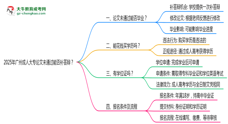 2025年廣州成人大專論文未通過能否補(bǔ)答辯？思維導(dǎo)圖