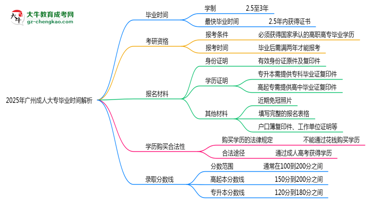 2025年廣州成人大專最快多久拿證？畢業(yè)時間解析思維導(dǎo)圖