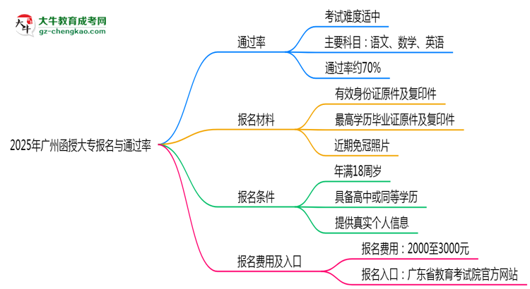 2025年廣州函授大專是否報名就能過？通過率揭秘思維導(dǎo)圖