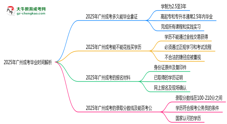 2025年廣州成考最快多久拿證？畢業(yè)時(shí)間解析思維導(dǎo)圖