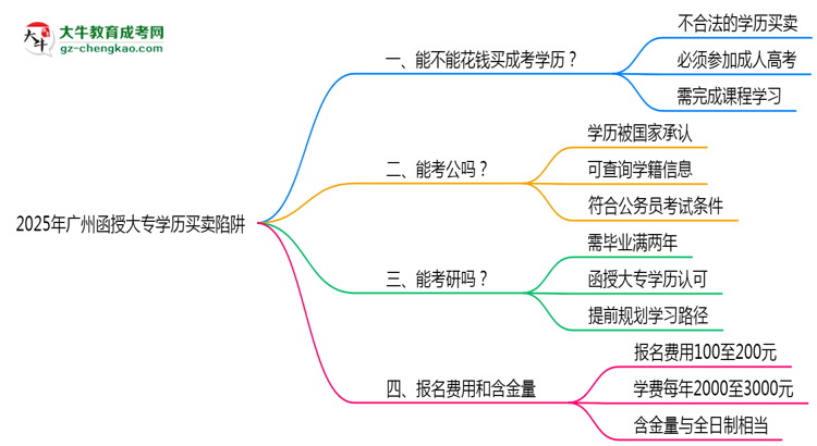 2025年廣州函授大專(zhuān)學(xué)歷買(mǎi)賣(mài)陷阱！官方嚴(yán)查警告思維導(dǎo)圖