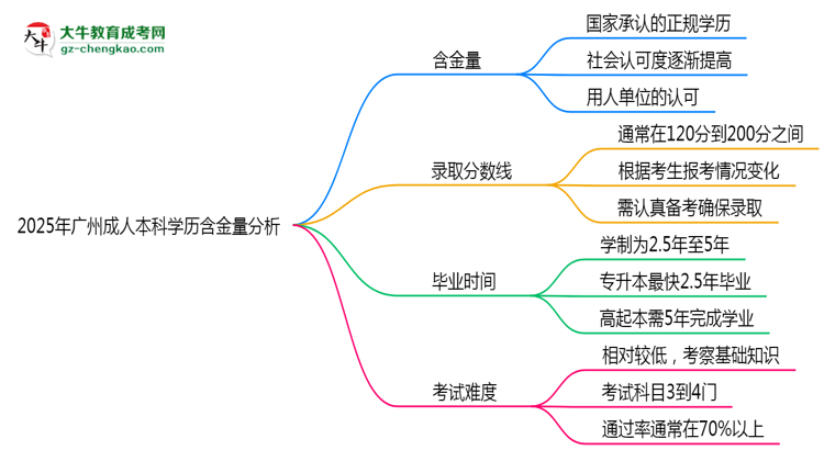 2025年廣州成人本科學(xué)歷含金量：企業(yè)認可度分析思維導(dǎo)圖