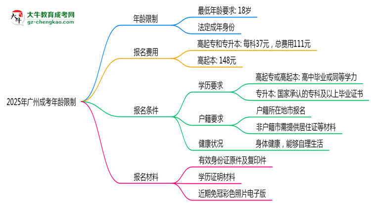 2025年廣州成考年齡限制：最低多少歲可報？思維導(dǎo)圖