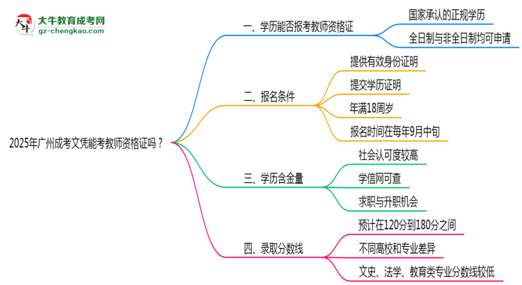 2025年廣州成考文憑能考教師資格證嗎？思維導圖