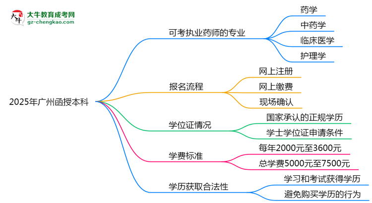 2025年廣州函授本科哪些專業(yè)可考執(zhí)業(yè)藥師資格？思維導(dǎo)圖