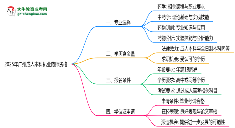 2025年廣州成人本科哪些專業(yè)可考執(zhí)業(yè)藥師資格？思維導(dǎo)圖