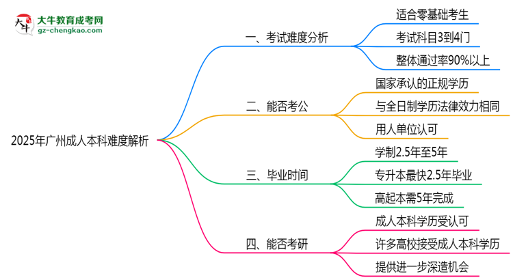 2025年廣州成人本科難度解析：通過率有多高？思維導圖