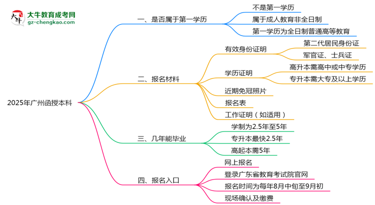 2025年廣州函授本科學(xué)歷是第一學(xué)歷嗎？官方定義思維導(dǎo)圖