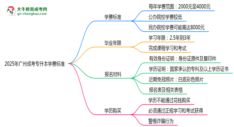 2025年廣州成考專升本學(xué)費(fèi)標(biāo)準(zhǔn)：總費(fèi)用需要多少錢？思維導(dǎo)圖