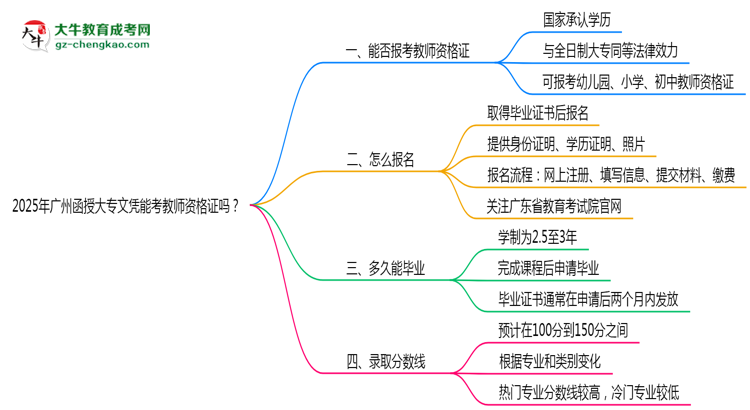 2025年廣州函授大專文憑能考教師資格證嗎？思維導(dǎo)圖