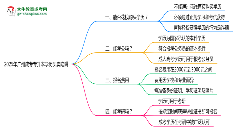2025年廣州成考專升本學(xué)歷買賣陷阱！官方嚴(yán)查警告思維導(dǎo)圖