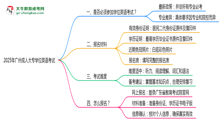 2025年廣州成人大專學(xué)位英語是否必考？替代方案思維導(dǎo)圖