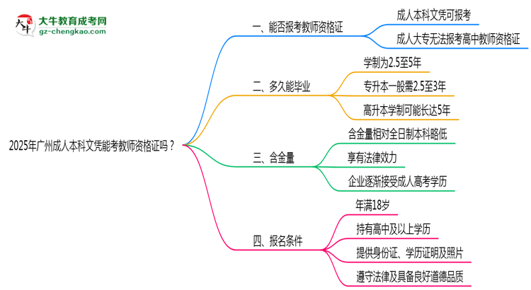 2025年廣州成人本科文憑能考教師資格證嗎？思維導(dǎo)圖