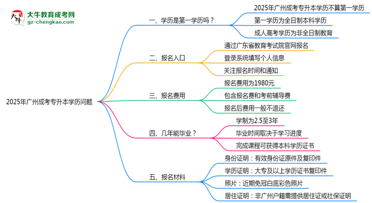 2025年廣州成考專升本學(xué)歷是第一學(xué)歷嗎？官方定義思維導(dǎo)圖