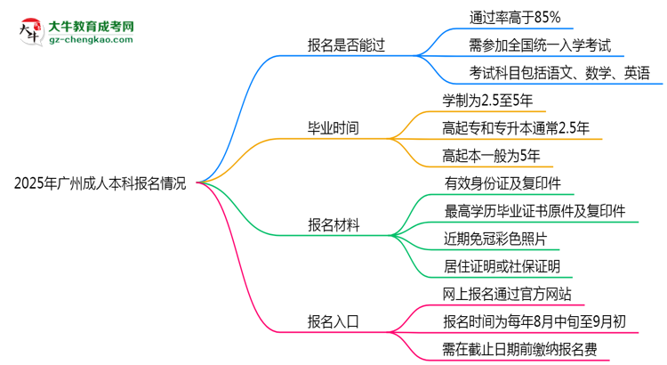 2025年廣州成人本科是否報名就能過？通過率揭秘思維導圖