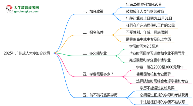 2025年廣州成人大專加分政策：最高可加20分條件思維導(dǎo)圖