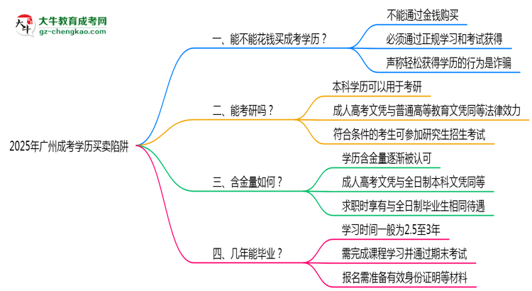 2025年廣州成考學(xué)歷買賣陷阱！官方嚴查警告思維導(dǎo)圖