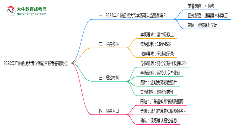 2025年廣州函授大專學歷能報考警察崗位嗎？思維導圖