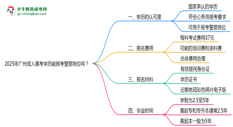 2025年廣州成人高考學歷能報考警察崗位嗎？思維導圖