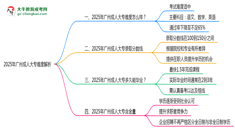 2025年廣州成人大專難度解析：通過(guò)率有多高？思維導(dǎo)圖