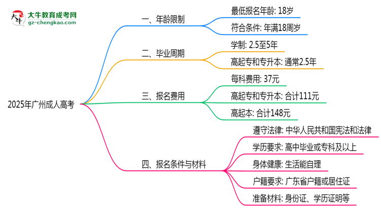 2025年廣州成人高考年齡限制：最低多少歲可報(bào)？思維導(dǎo)圖