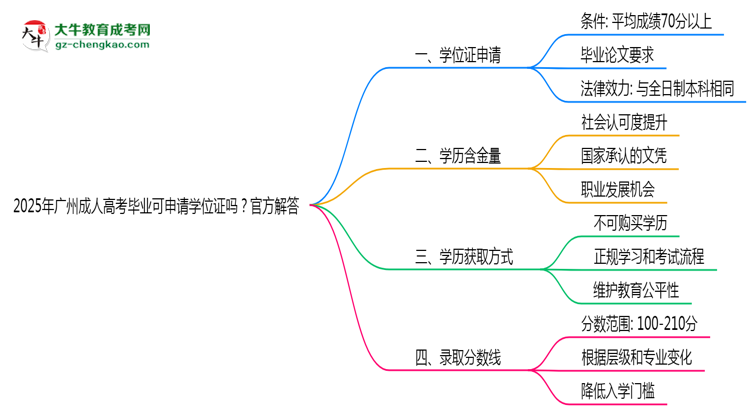 2025年廣州成人高考畢業(yè)可申請學(xué)位證嗎？官方解答思維導(dǎo)圖