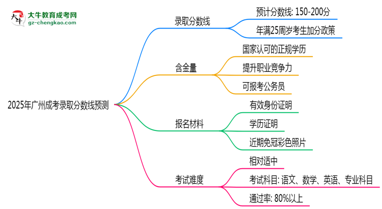 2025年廣州成考錄取分數(shù)線預測：最低多少分？思維導圖
