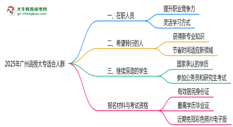 2025年廣州哪些人適合報函授大專？3類人群推薦思維導圖